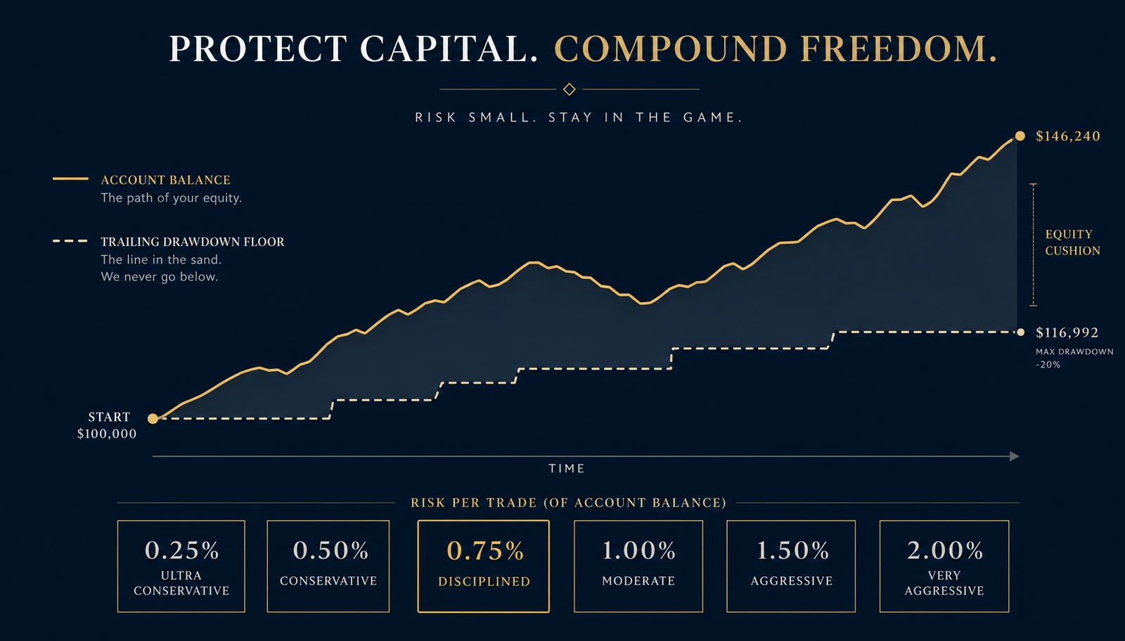 Funded Challenge Math: Why 0.5% Risk Per Trade Is the Real Target